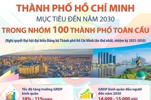 Mục tiêu đến năm 2030: TP Hồ Chí Minh nằm trong nhóm 100 thành phố toàn cầu