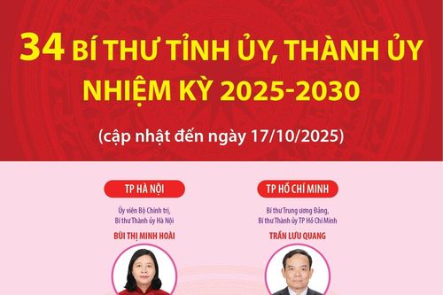 34 Bí thư Tỉnh ủy, Thành ủy nhiệm kỳ 2025-2030