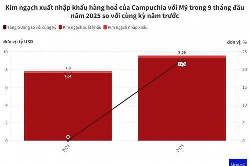 Thặng dư thương mại của Campuchia với Mỹ đạt 9 tỷ USD trong 9 tháng