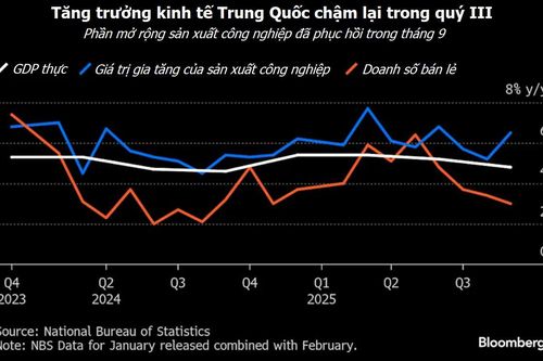Trung Quốc tuyên bố mục tiêu tăng trưởng kinh tế vẫn trong tầm tay