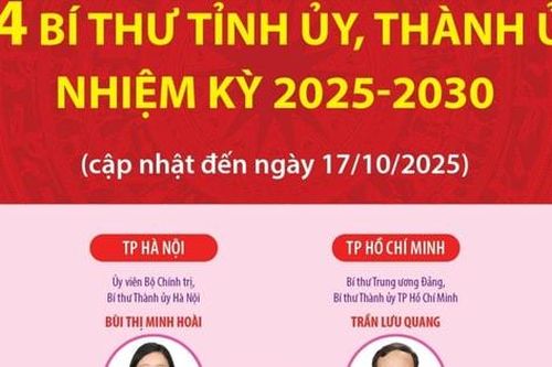 34 Bí thư Tỉnh ủy, Thành ủy nhiệm kỳ 2025-2030