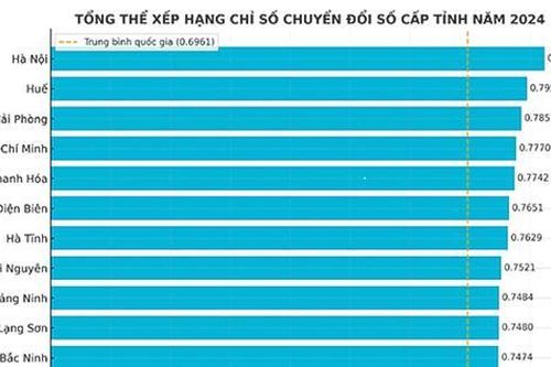 Hải Phòng: Lọt top 3 toàn quốc về Chỉ số Chuyển đổi số cấp tỉnh năm 2024