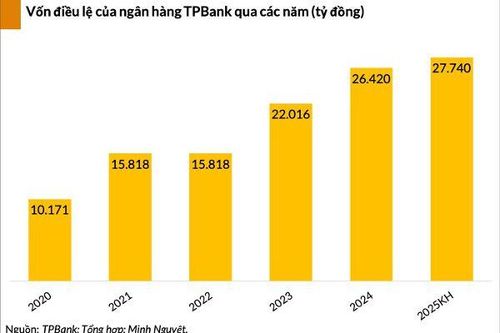 TPBank chốt quyền trả cổ tức cổ phiếu, tăng vốn thêm hơn 1.300 tỷ đồng