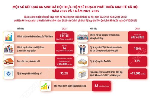 Một số kết quả an sinh xã hội thực hiện Kế hoạch phát triển kinh tế - xã hội năm 2025 và 5 năm 2021-2025