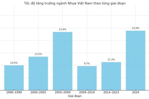 Từ tăng trưởng hai con số, ngành nhựa Việt đứng trước bước ngoặt chuyển đổi xanh