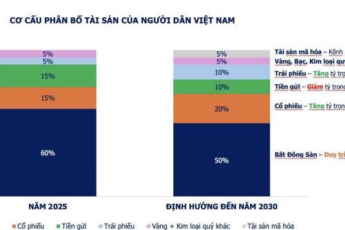 Cơ cấu tài sản của người dân Việt Nam có đến 60% là bất động sản