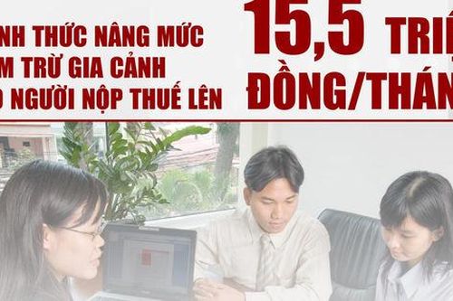 Infographics: Chính thức nâng mức giảm trừ gia cảnh lên 15,5 triệu/tháng từ kỳ tính thuế 2026
