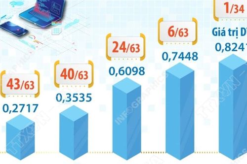Xếp hạng chỉ số chuyển đổi số DTI 2024: Hà Nội xếp thứ Nhất, đứng đầu 4/8 chỉ số