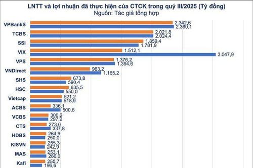 Ngành chứng khoán có 23 đơn vị báo lãi đã thực hiện trên 100 tỷ đồng trong quý III/2025, bất ngờ những cái tên nhóm dẫn đầu