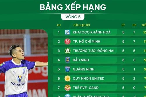 Bảng xếp hạng vòng 5 giải hạng Nhất 2025-2026: Ấn tượng với Khánh Hòa