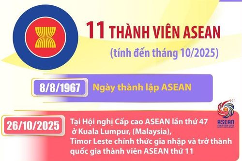 11 thành viên ASEAN (tính đến tháng 10/2025)