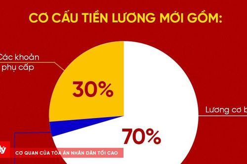 Bộ Nội vụ giải đáp chính sách tiền lương mới