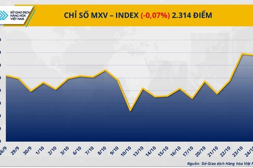 Phiên đầu tuần: Giá đường rơi xuống đáy 4 năm, giá đậu tương tăng mạnh hơn 2%