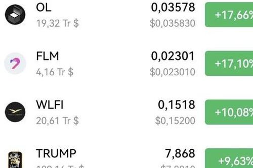Hai đồng coin WLFI và Trump chiếm tăng mạnh nhất trên thị trường