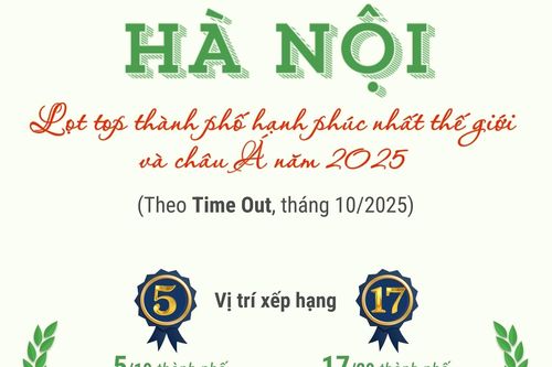 Hà Nội lọt top thành phố hạnh phúc nhất thế giới và châu Á năm 2025