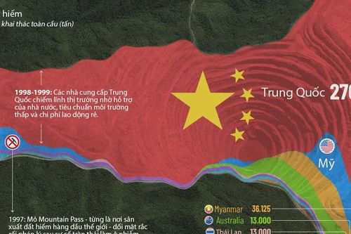 Thị trường đất hiếm toàn cầu 30 năm qua