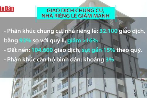 Giao dịch chung cư, nhà riêng lẻ giảm mạnh