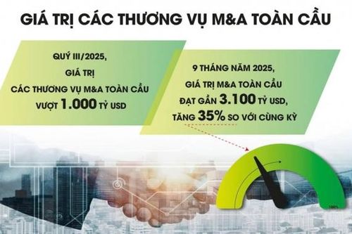 Lãi kỷ lục từ các thương vụ M&A