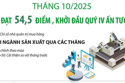 PMI đạt 54,5 điểm, ngành sản xuất Việt Nam khởi đầu quý 4 ấn tượng