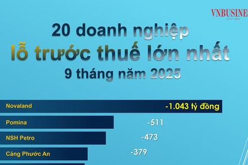 20 doanh nghiệp lỗ trước thuế lớn nhất 9 tháng năm 2025, bất động sản áp đảo