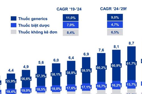 Thị trường thuốc generic Việt Nam: Cơ hội 55 tỷ USD và rào cản từ tiêu chuẩn chất lượng