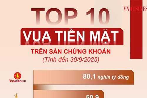 Điểm danh các 'ông trùm' tiền mặt trên sàn, 'tay chơi' tài chính Thế Giới Di Động cũng chỉ đứng thứ 6