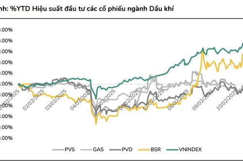Sau phiên bùng nổ, cổ phiếu dầu khí vẫn hấp dẫn nhờ định giá 'siêu rẻ'?