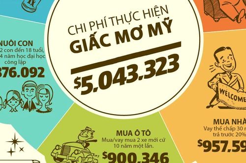 'Giấc mơ Mỹ' đáng giá bao nhiêu?