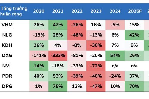 Doanh thu mở bán của các doanh nghiệp bất động sản bùng nổ giai đoạn 2025-2026