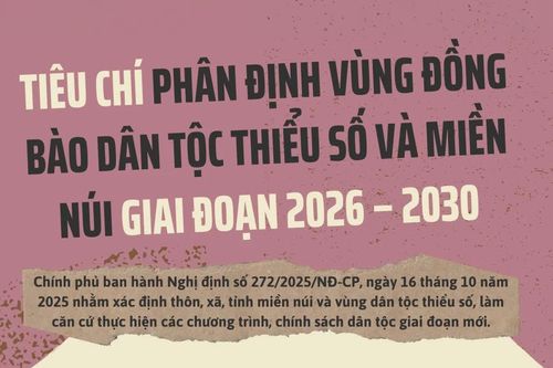 Tiêu chí phân định vùng đồng bào dân tộc thiểu số và miền núi giai đoạn 2026-2030