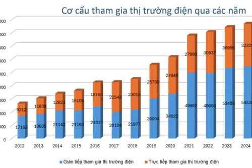 Cần tính đúng, tính đủ chi phí để sớm hoàn thiện thị trường điện cạnh tranh