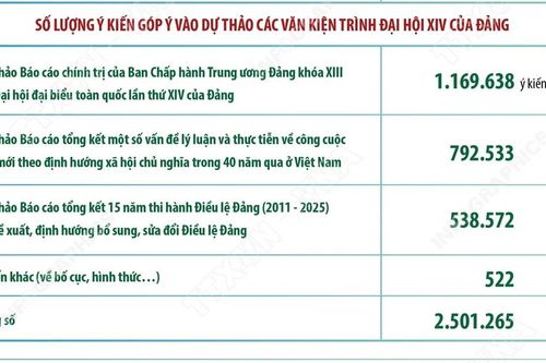 Cán bộ, đảng viên và nhân dân tích cực đóng góp ý kiến vào văn kiện Đại hội XIV