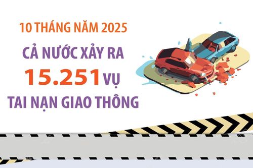 10 tháng năm 2025: Cả nước xảy ra 15.251 vụ tai nạn giao thông