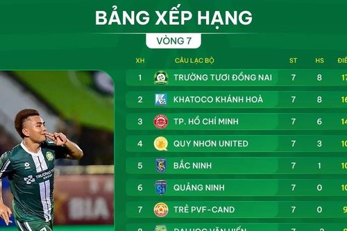 Bảng xếp hạng vòng 7 giải hạng Nhất 2025-2026