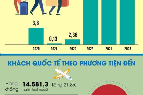 Khách quốc tế đến Việt Nam tăng 21,5% trong 10 tháng năm 2025