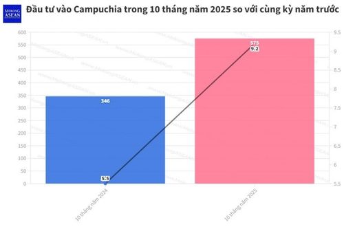 Campuchia: Số dự án đầu tư được phê duyệt trong 10 tháng tăng 66%