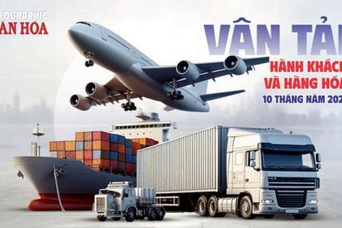 (Infographic) Vận tải 10 tháng năm 2025 tăng mạnh, hành khách và hàng hóa cùng khởi sắc