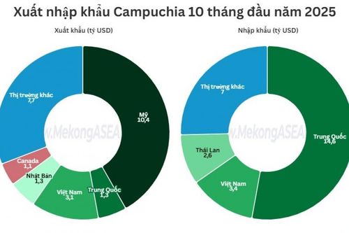 Mỹ vẫn là thị trường xuất khẩu lớn nhất của Campuchia
