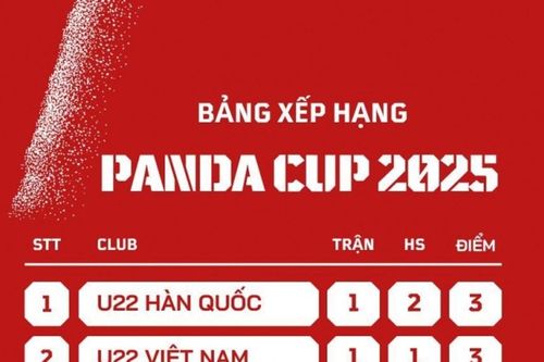 U22 Việt Nam 1-0 U22 Trung Quốc, tạm nhì Panda Cup 2025