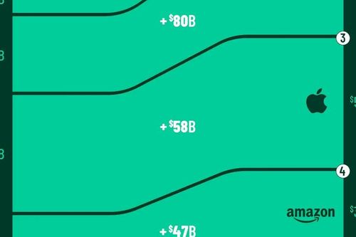 10 thương hiệu tăng giá trị nhiều nhất thế giới năm 2025