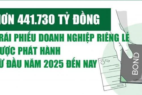Infographics: Hơn 441.730 tỷ đồng trái phiếu doanh nghiệp riêng lẻ được phát hành trong 10 tháng năm 2025