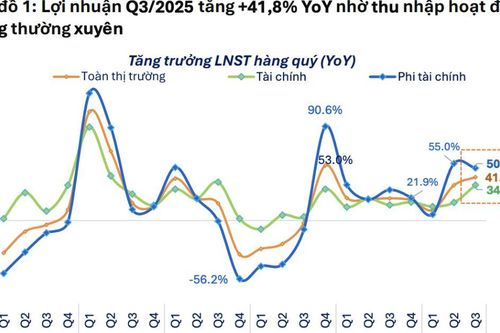 Lợi nhuận quý 3 nhóm Phi tài chính bật tăng mạnh 50%, chủ yếu nhờ lãi tỷ giá và bán tài sản