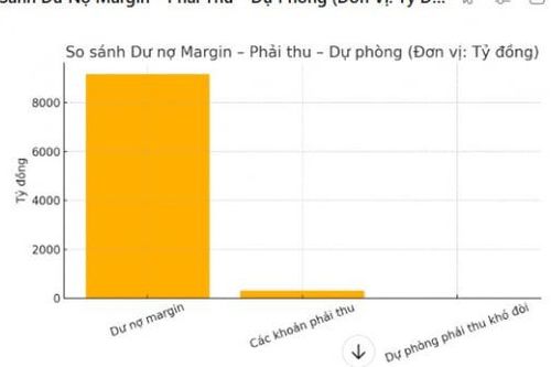 VCBS: Margin tăng nóng gần 60%, dự phòng đứng yên