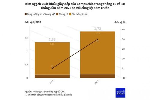 Campuchia tiếp tục tăng xuất khẩu giày dép đi Mỹ, EU