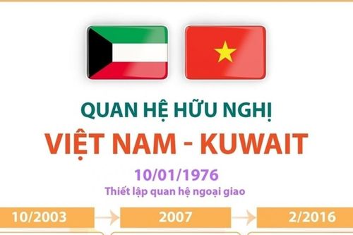Quan hệ hữu nghị Việt Nam-Kuwait