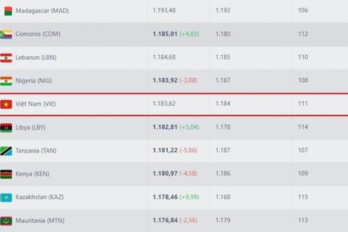 ĐT Việt Nam tăng hạng FIFA, có thể nhảy vọt 6 bậc