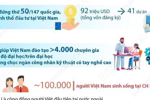 Quan hệ Đối tác chiến lược Việt Nam-Cộng hòa Séc