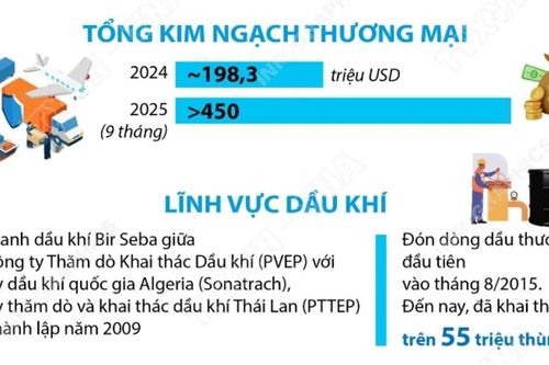 Quan hệ hữu nghị truyền thống giữa Việt Nam và Algeria