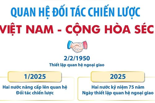 Quan hệ Đối tác chiến lược Việt Nam - Cộng hòa Séc