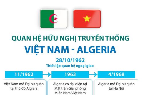 Quan hệ hữu nghị truyền thống Việt Nam - Algeria